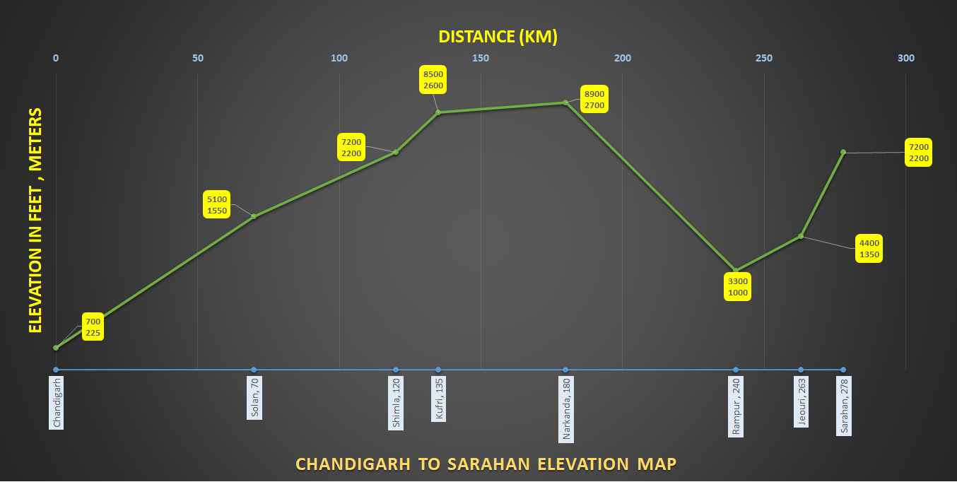 How to reach Sarahan from Delhi