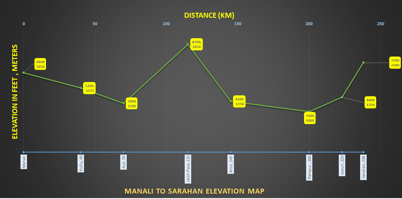 How to reach Sarahan from Manali