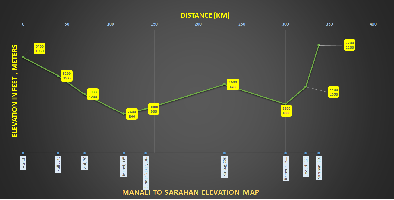 How to reach Sarahan from Manali