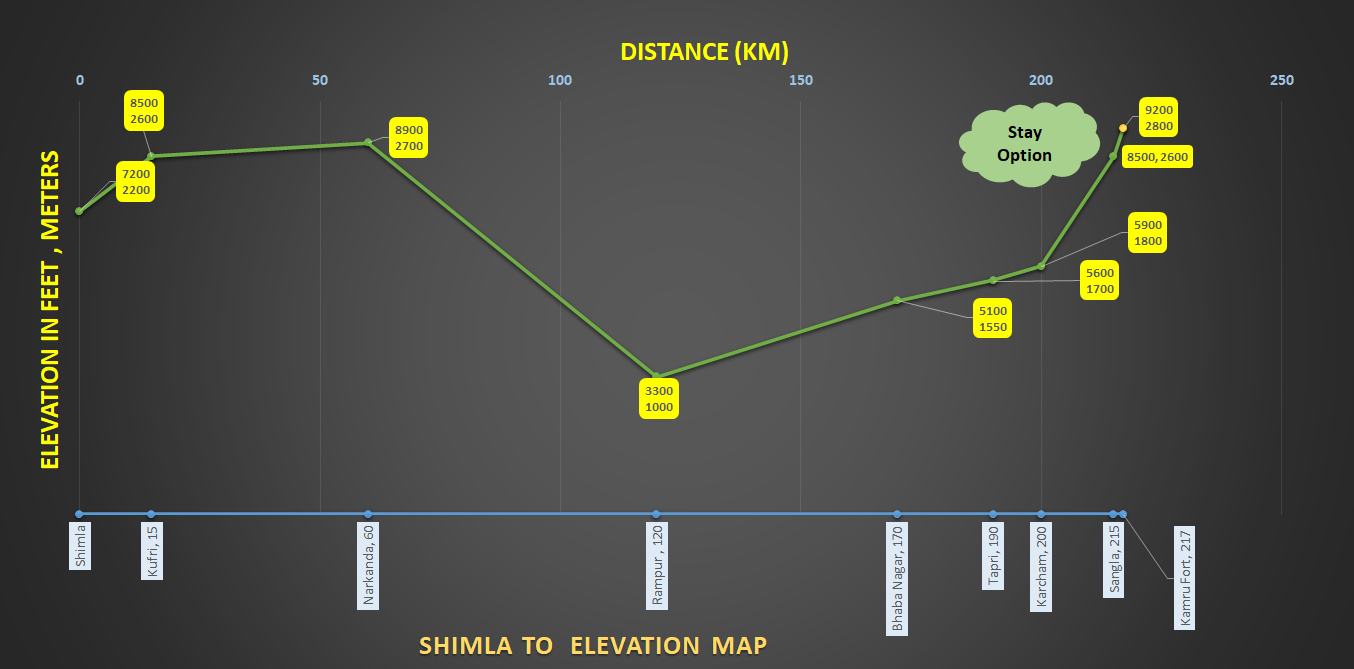 How to reach Kamru Fort from Shimla