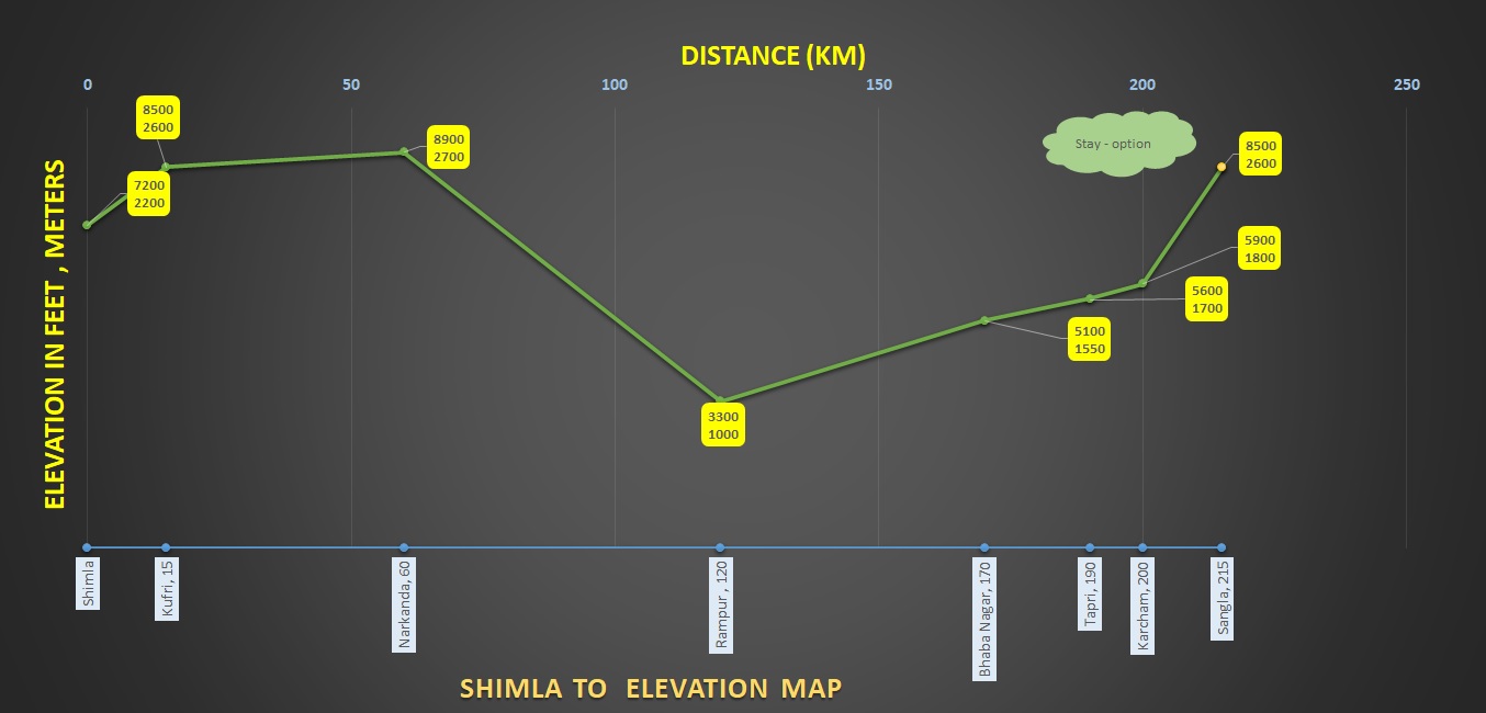 how to reach Sangla Valley from Shimla