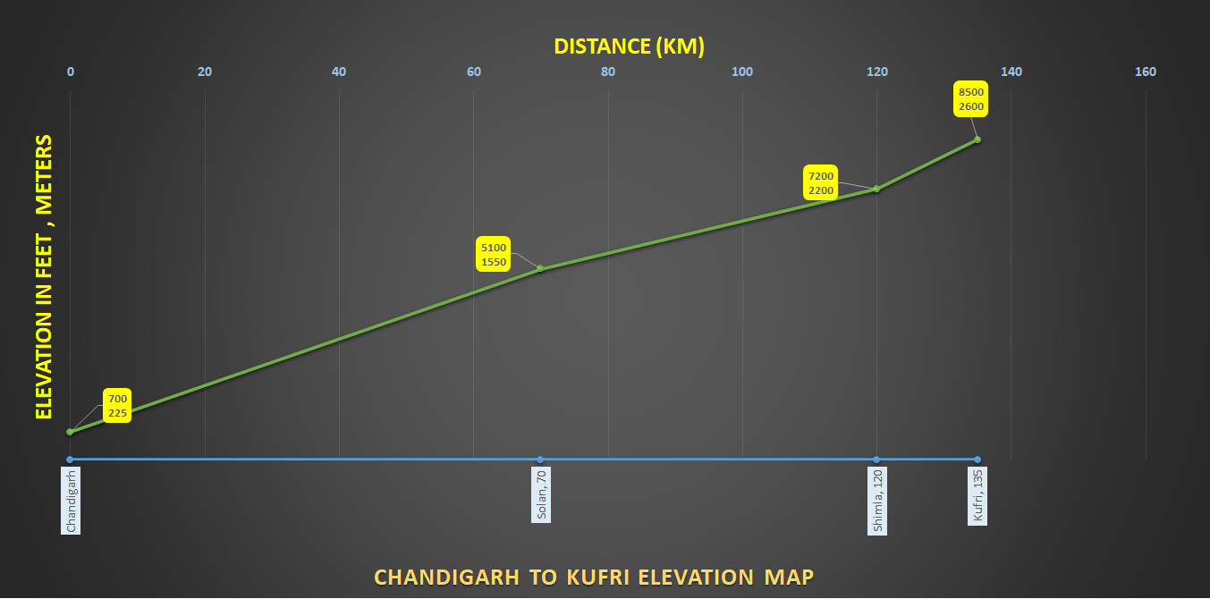how to reach Kufri from Chandigarh 
