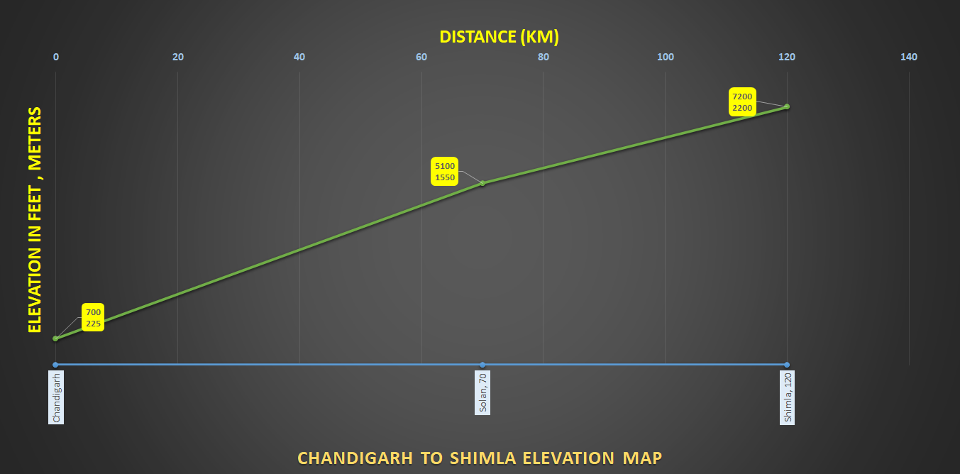 how to reach Shimla from Chandigarh