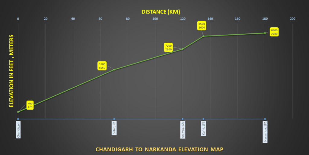 how to reach Narkanda from Chandigarh