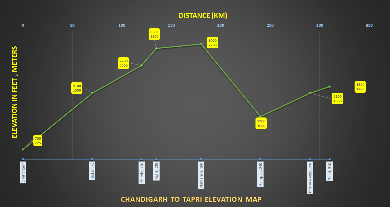 how to reach Tapri from Chandigarh