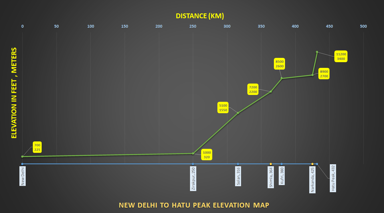 How to reach Hatu Peak from Delhi