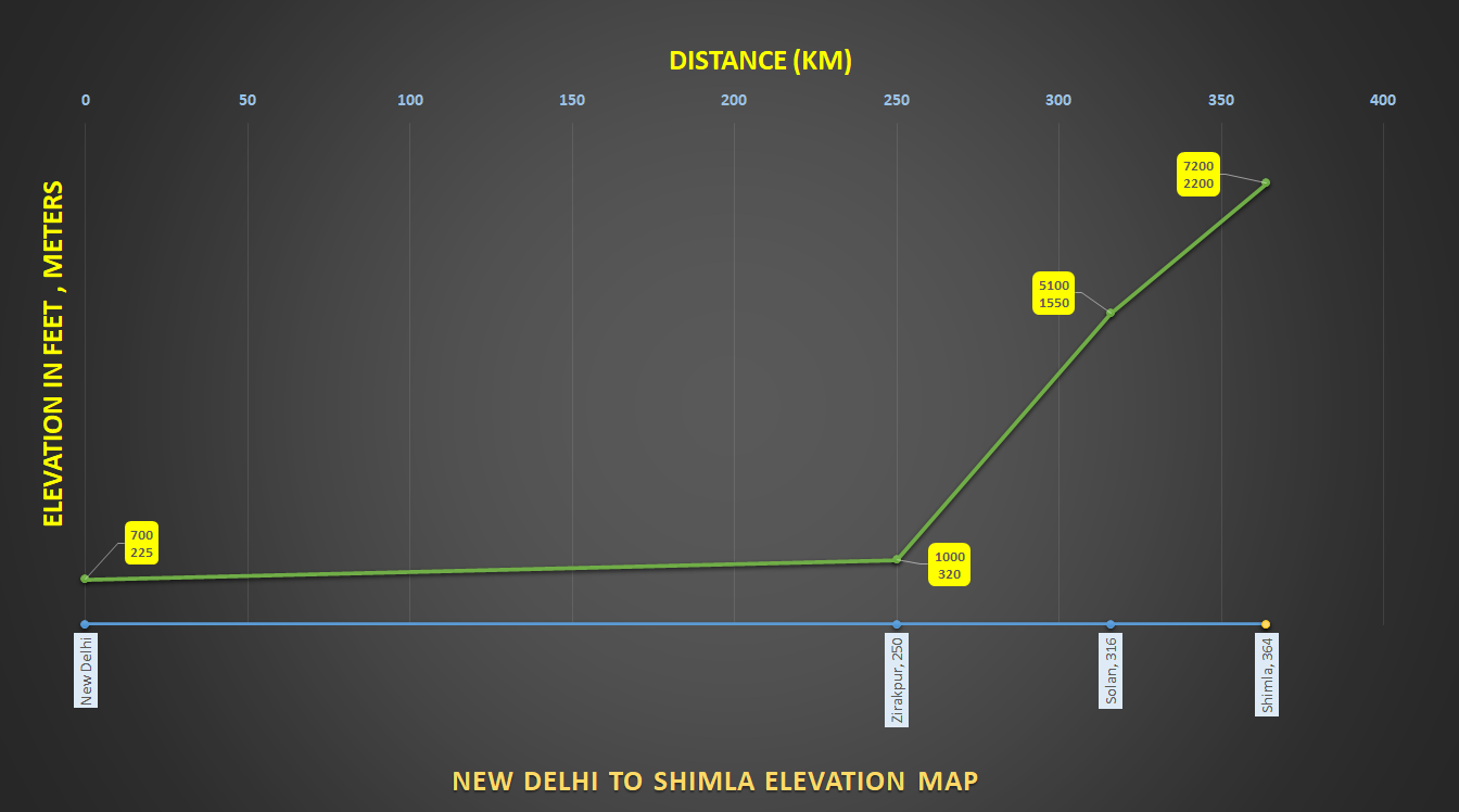 how to reach Shimla from Delhi