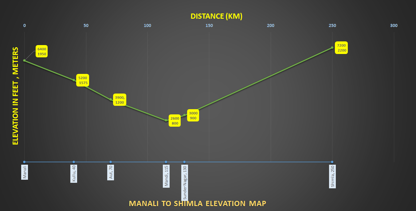 how to reach Shimla from Manali