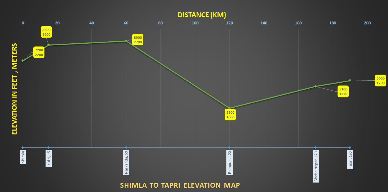 how to reach Tapri from Shimla