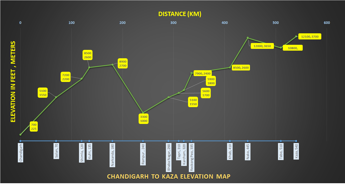 how to reach Kaza from Chandigarh