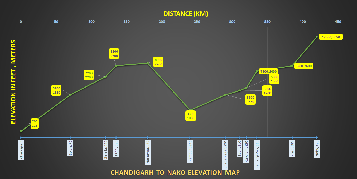 how to reach Nako Lake from Chandigarh