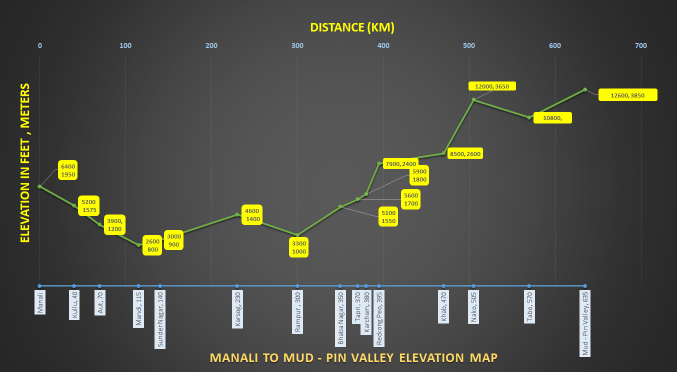 how to reach Mud Pin Valley from Manali