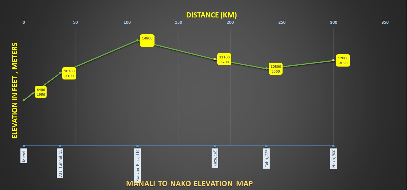 how to reach Nako Lake from Manali
