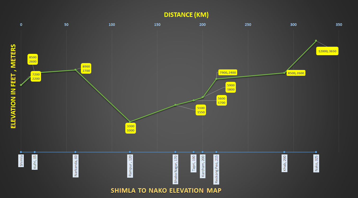 how to reach Nako Lake from Shimla