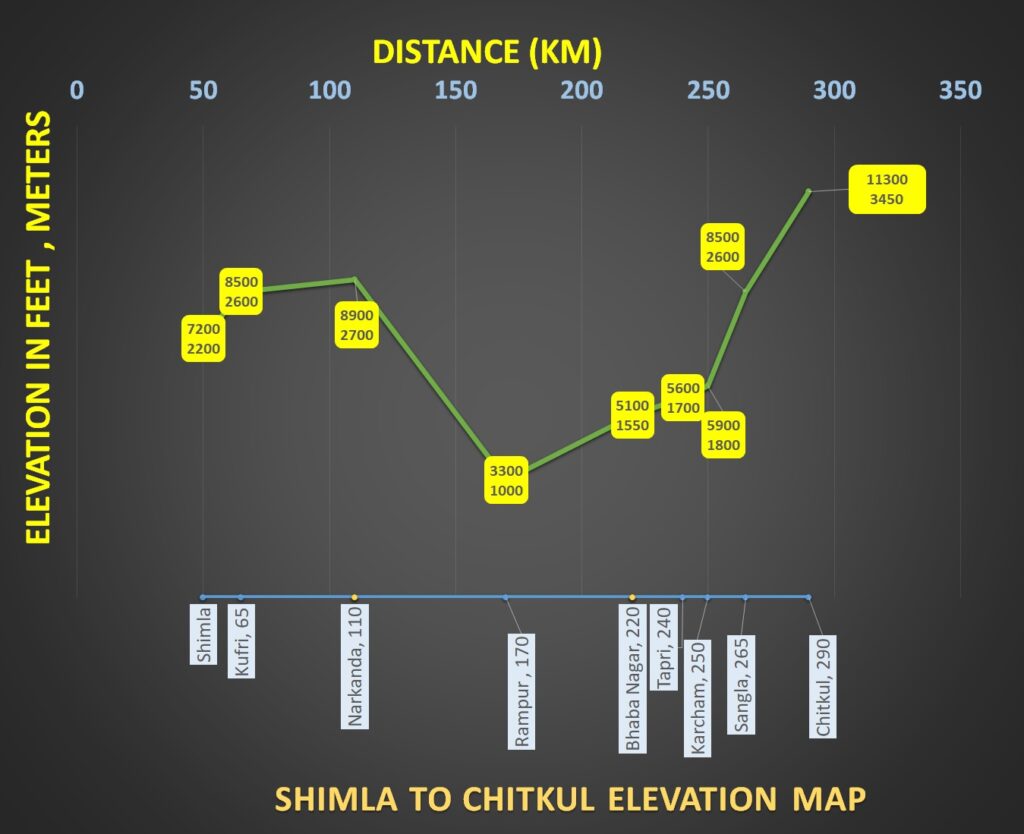 How to reach Chitkul from Shimla by Road
