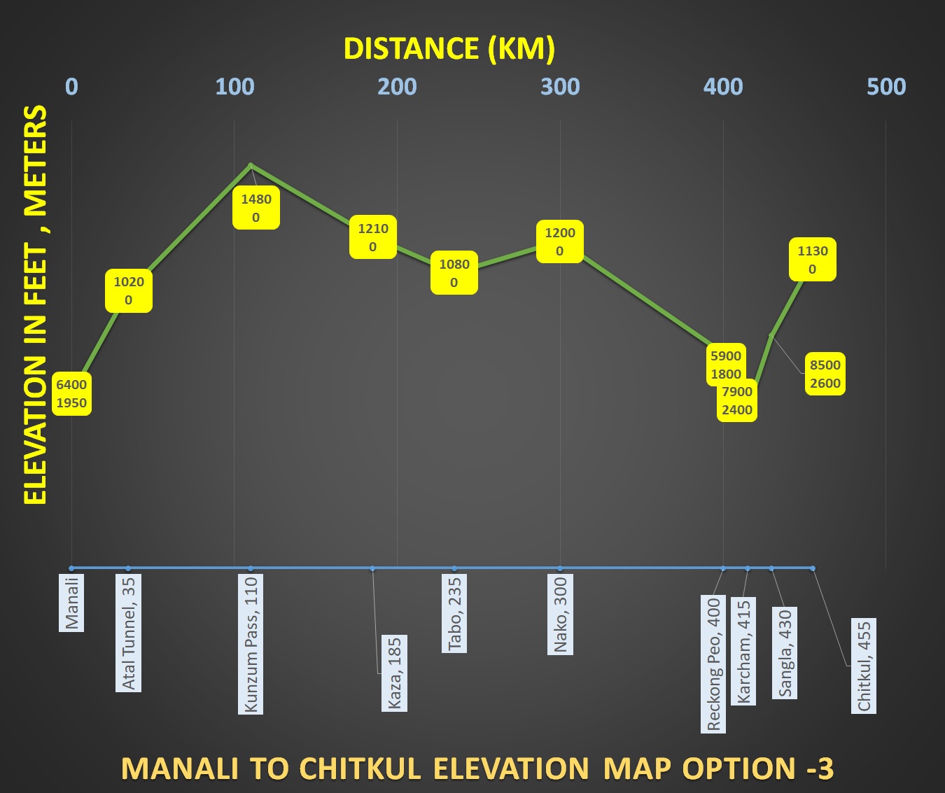 How to reach Chitkul from Manali by Road